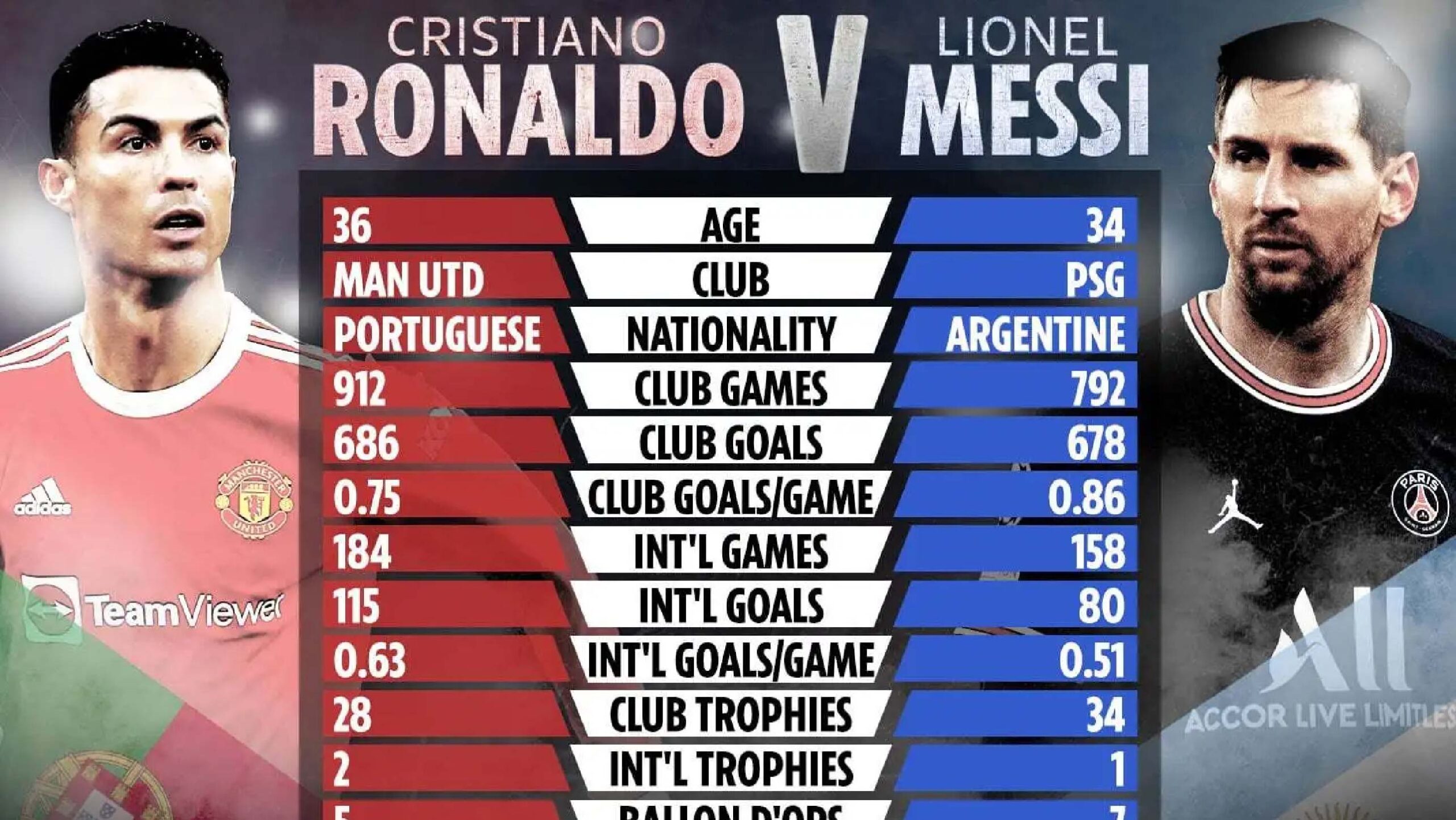 The Great Debate Messi vs Ronaldo – Who Reigns Supreme?