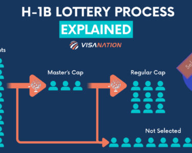 uscis has released the second random selection for the fy 2025 h-1b capfy 2025 h-1b cap