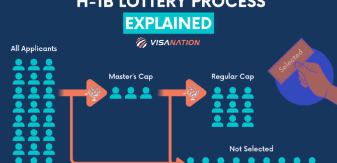 uscis has released the second random selection for the fy 2025 h-1b capfy 2025 h-1b cap