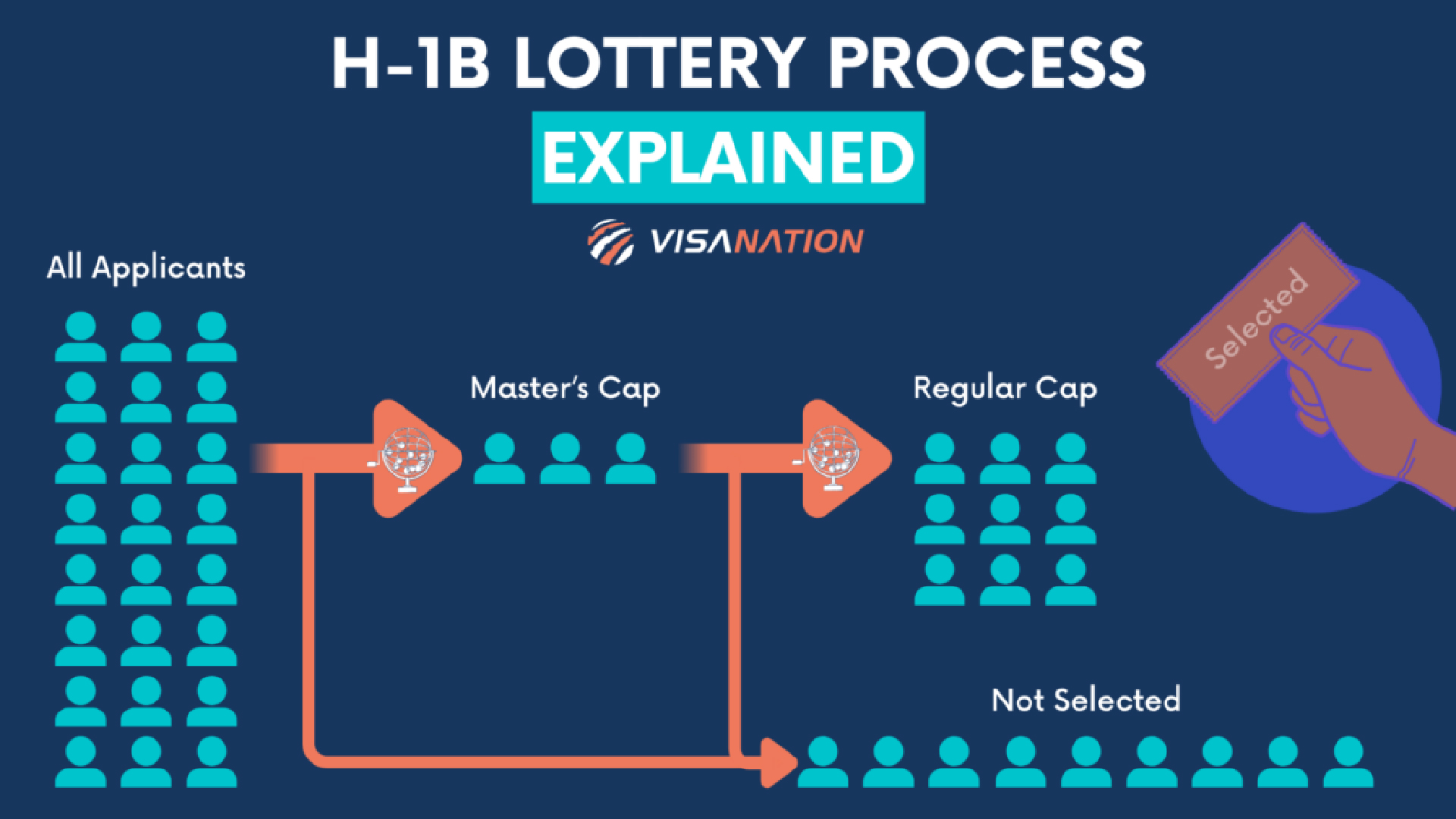 uscis has released the second random selection for the fy 2025 h-1b capfy 2025 h-1b cap